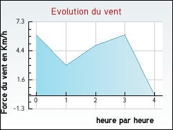 Evolution du vent de la ville Rozier-C�tes-d'Aurec